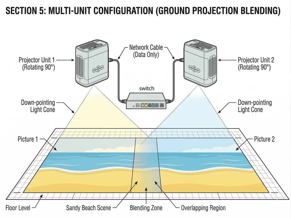 Multi-Projector Fusion and Edge Blending: The Basics for Large Spaces